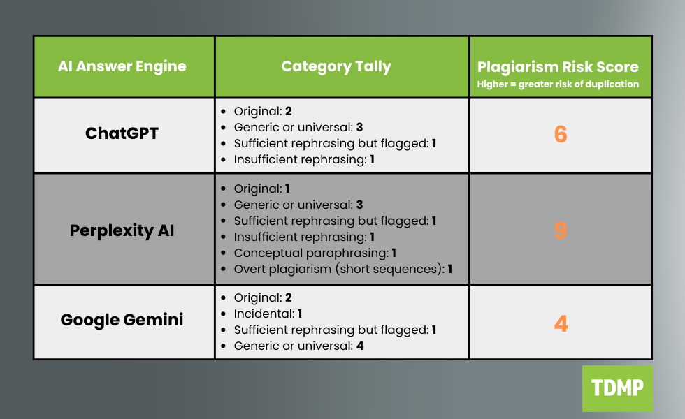 AI Plagiarism Test - Results Table