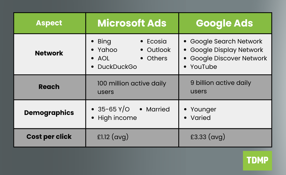 A comparison chart showing the key differences between Microsoft Ads and Google Ads