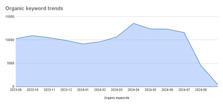 Chart showing the decline in keyword ranking for desktop after launching an interstitial.