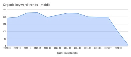 Chart showing the decline in keyword rankings on mobile after implementing an interstitial.