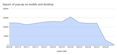 Chart showing overall decline in in organic traffic after implementing an interstitial