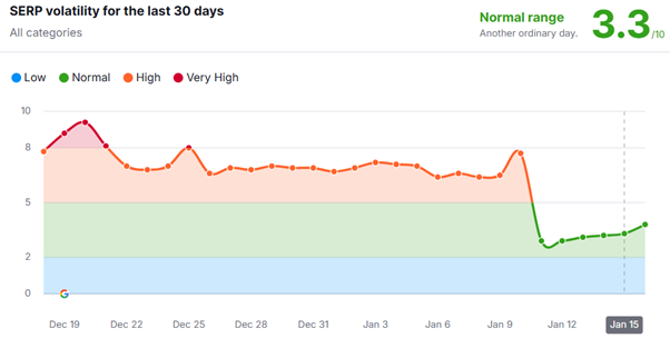 Semrush SERP volatility report for December/January 2024