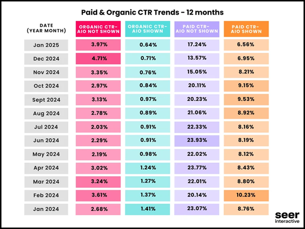 A Seer-branded table showing the impact of AI Overviews on CTR