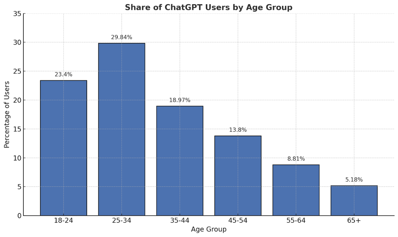 A chart showing share of ChatGPT users by age group