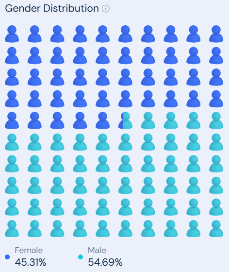 A graphic representation of the gender split of ChatGPT users