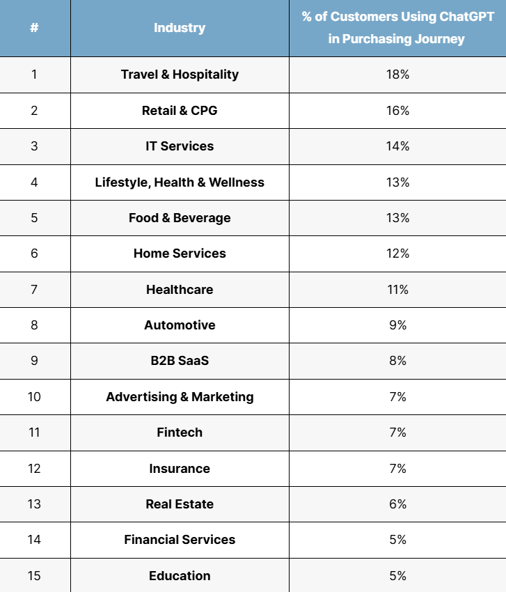 Breakdown of ChatGPT use as part of purchasing journeys across sectors