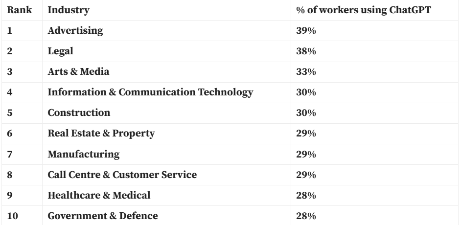 A chart showing UK ChatGPT use across industries