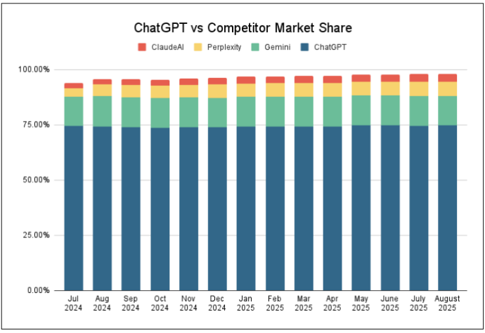 A bar chart showing the market share of AI search tools