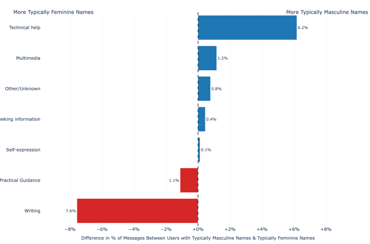 A graph showing the difference between ChatGPT tasks initiated by users with typically masculine names and by users with typically feminine names