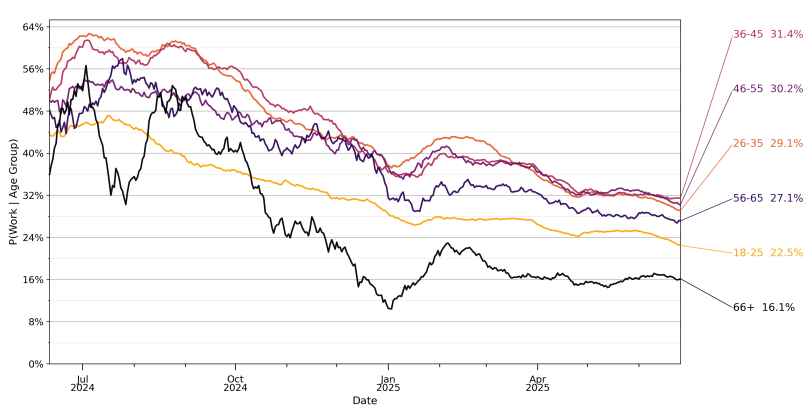 A chart showing the likelihood of ChatGPT users typing work-related messages - by age