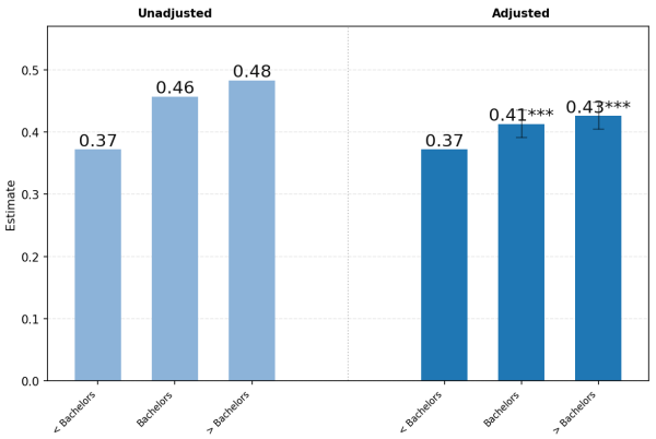 A chart showing the higher a user is educated the more likely it is that they're using ChatGPT for work