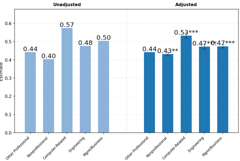 A chart showing ChatGPT use-rate across broad profession type categories