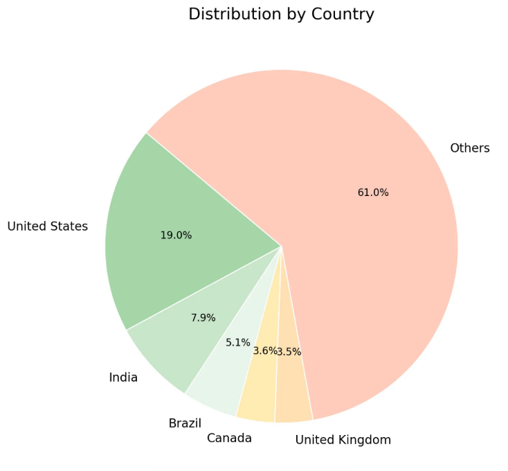 A pie chart showing ChatGPT use by country
