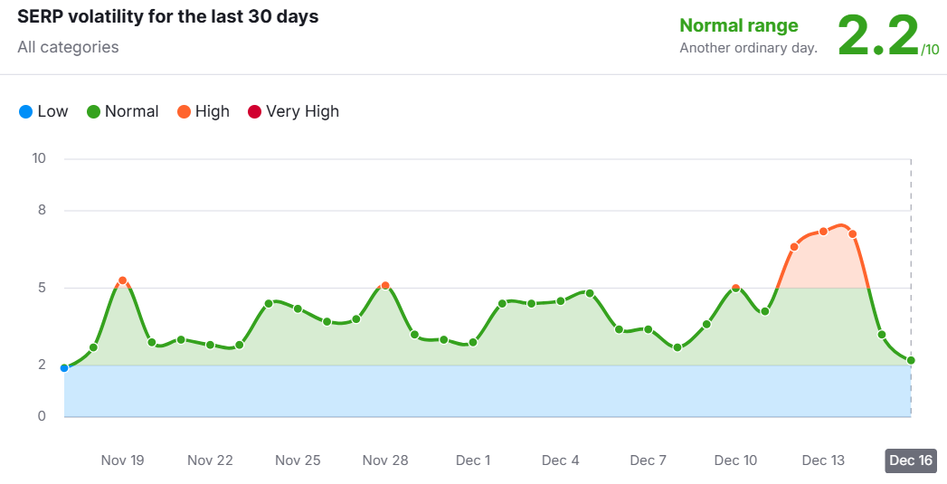 Semrush Sensor report for up to December 16th - showing peaks and troughs in SERP turbulence.