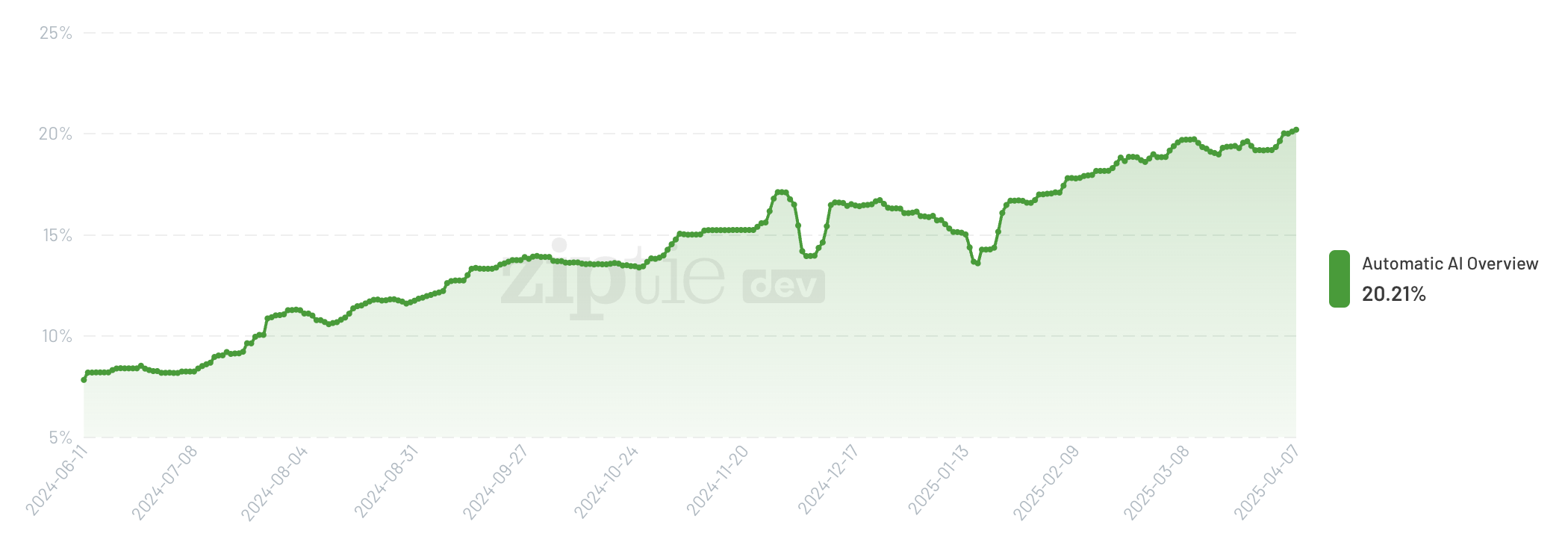 A Ziptie chart showing the increase in AI Overviews on Google's SERPs.
