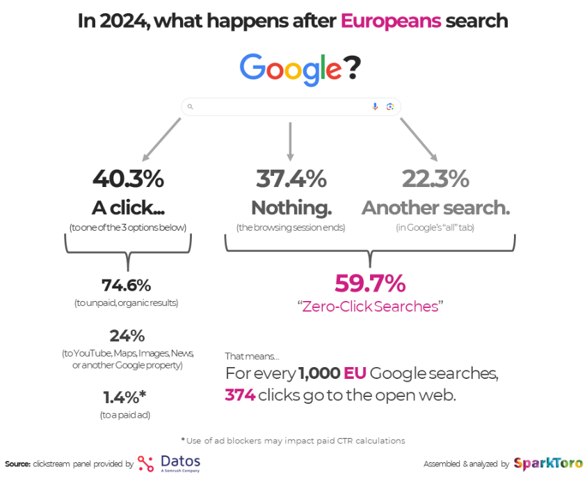 An image taken from the 2024 Zero-Click Search study breaking down the distribution of EU Google searches