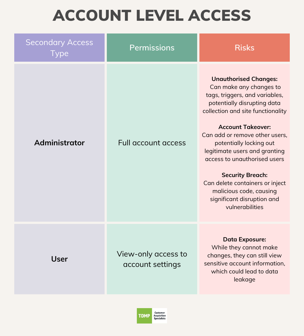 A table showing the risks associated with old GTM user access at Account Level