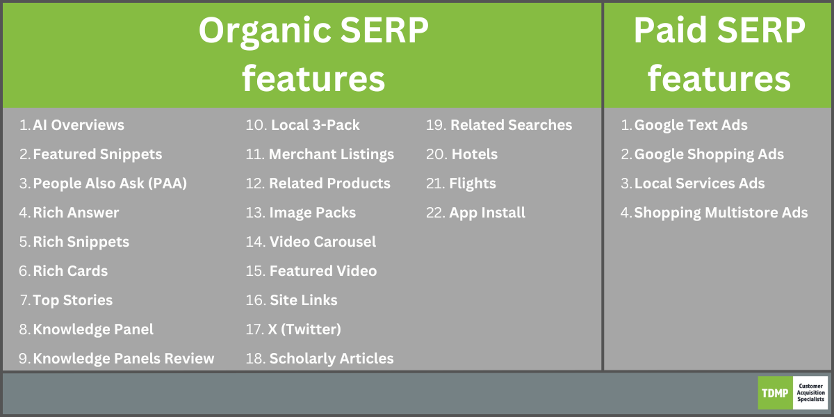 A table of Google's 2024 organic and paid SERP features