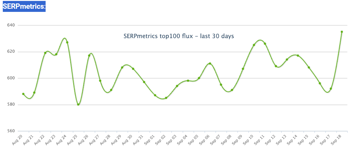 A screenshot of a SERP volatility report for August and September