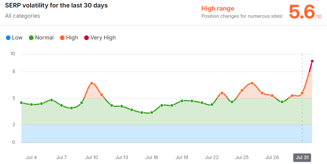 UK SERPs volatility to report for July 2024