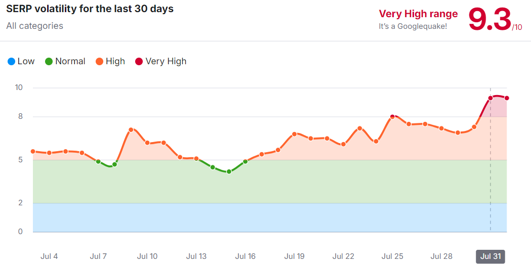 US SERPs volatility report for July 2024