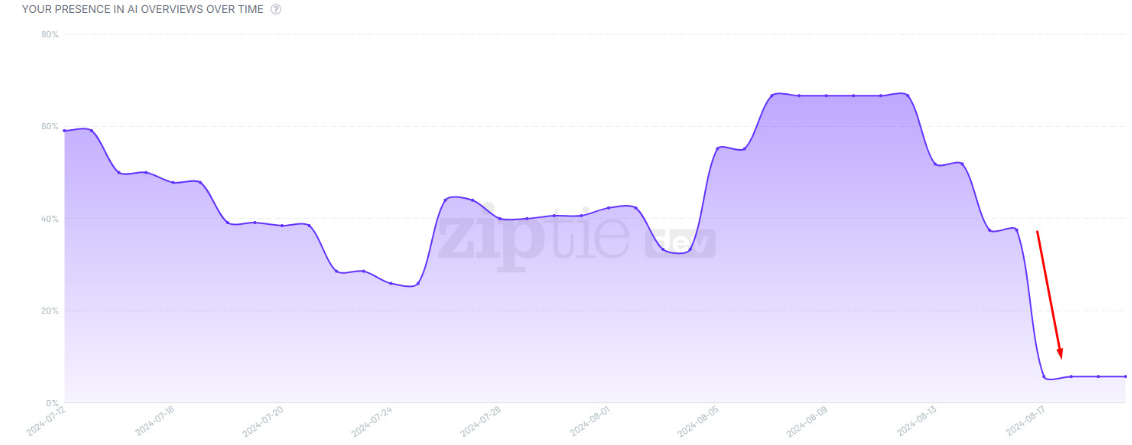 Ziptie report showing decline in AI Overviews appearance